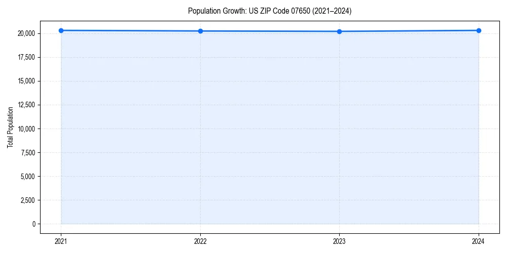 Population trends in 