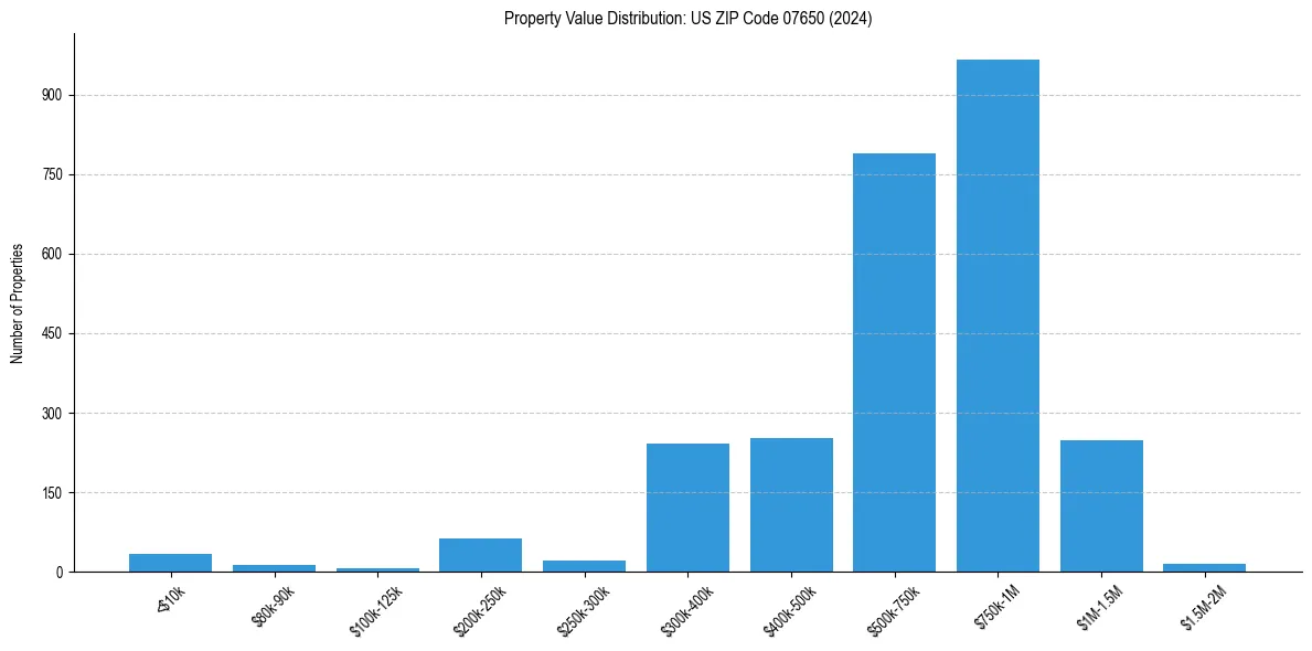 Value Distribution for 