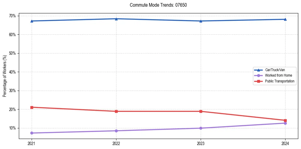 Transportation trends in US ZIP Code 07650