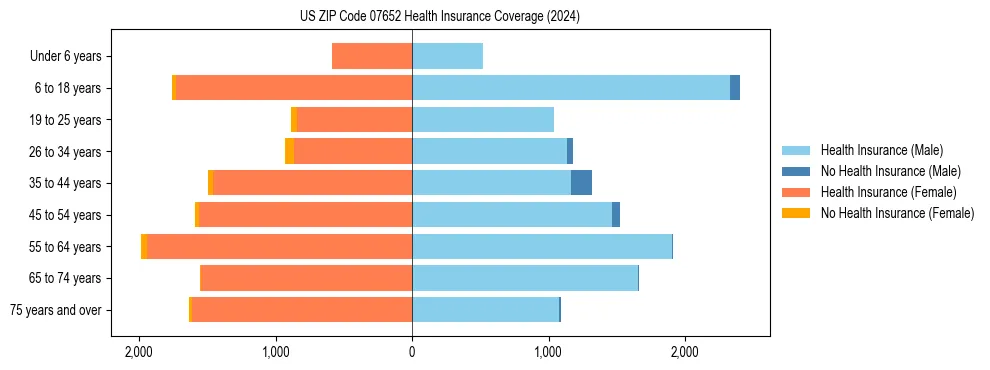 Health insurance pyramid for US ZIP Code 07652