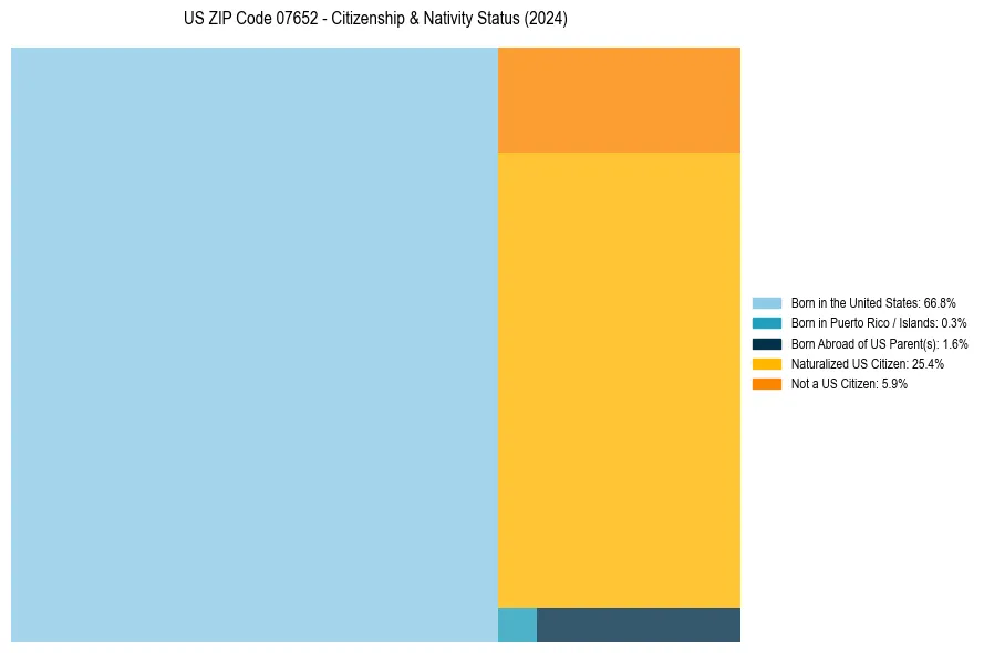 Nativity Treemap for 