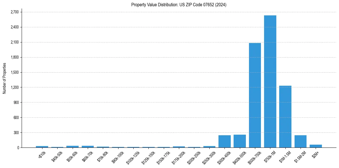 Value Distribution for 