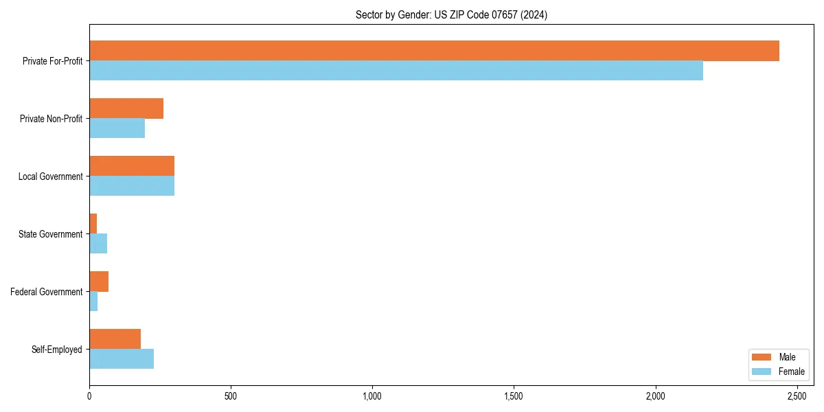Employment sector breakdown by gender in 