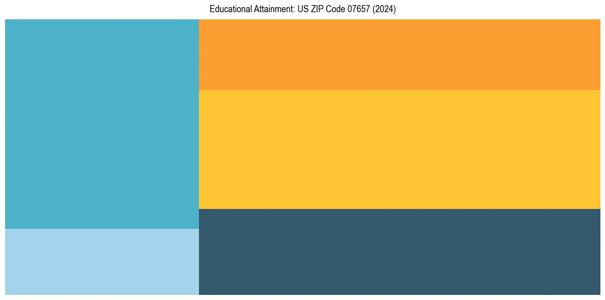 Education Treemap for  in 2024