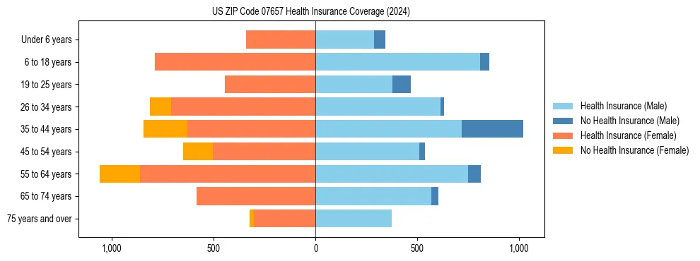 Health insurance pyramid for US ZIP Code 07657