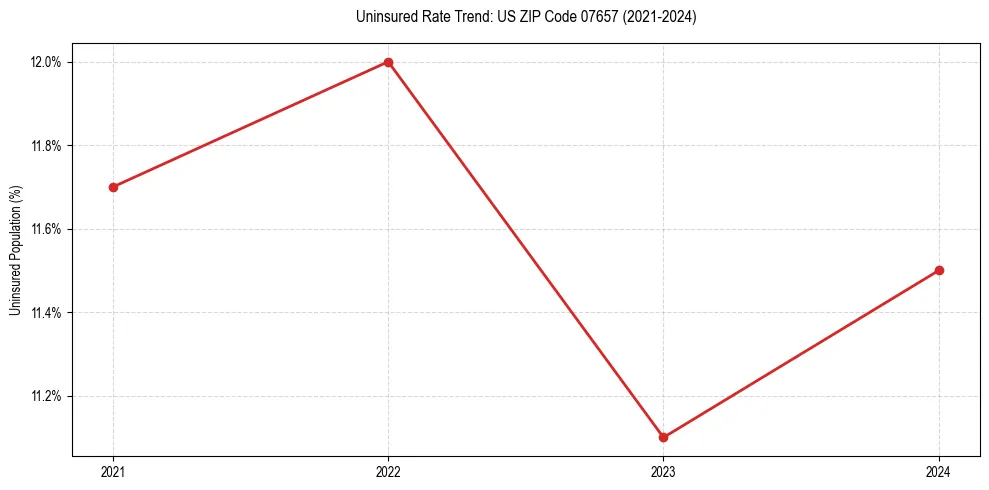 Uninsured trend chart for US ZIP Code 07657