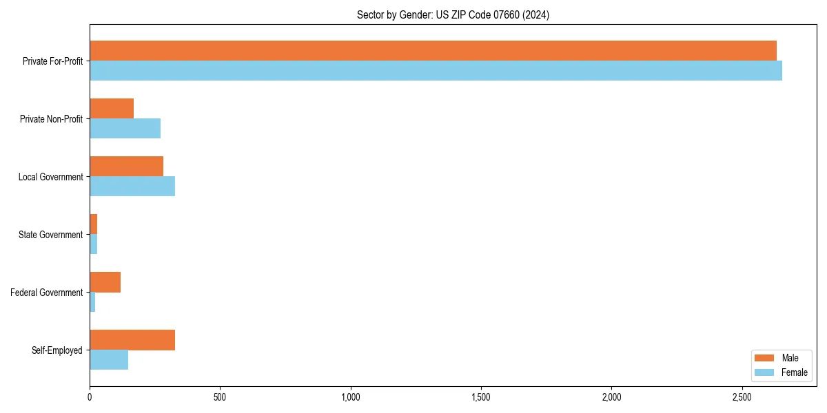 Employment sector breakdown by gender in 