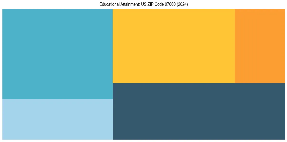 Education Treemap for  in 2024