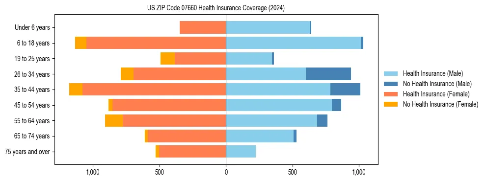 Health insurance pyramid for US ZIP Code 07660