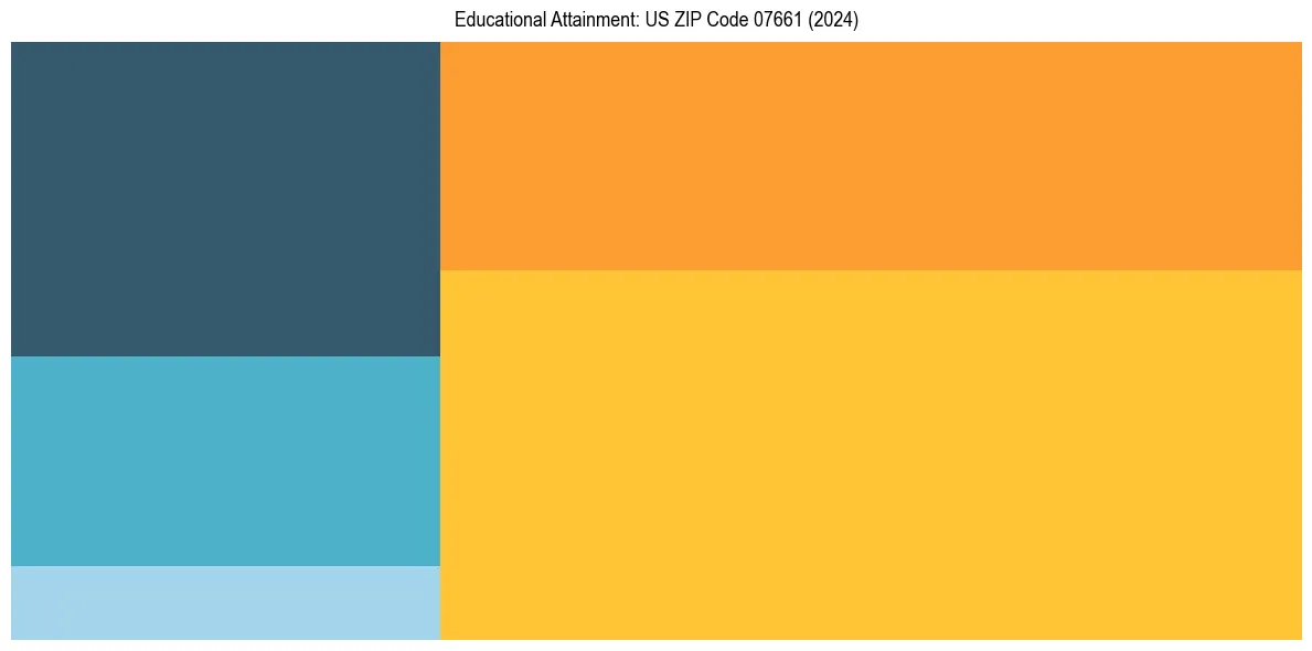 Education Treemap for  in 2024