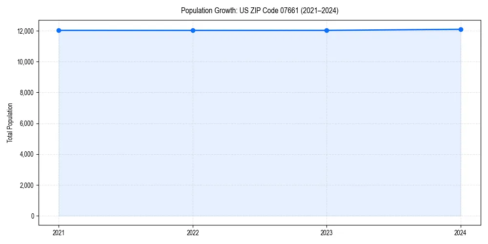Population trends in 