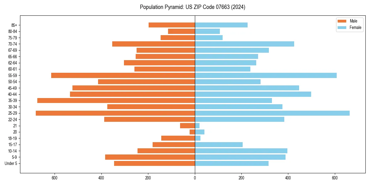Population pyramid for 