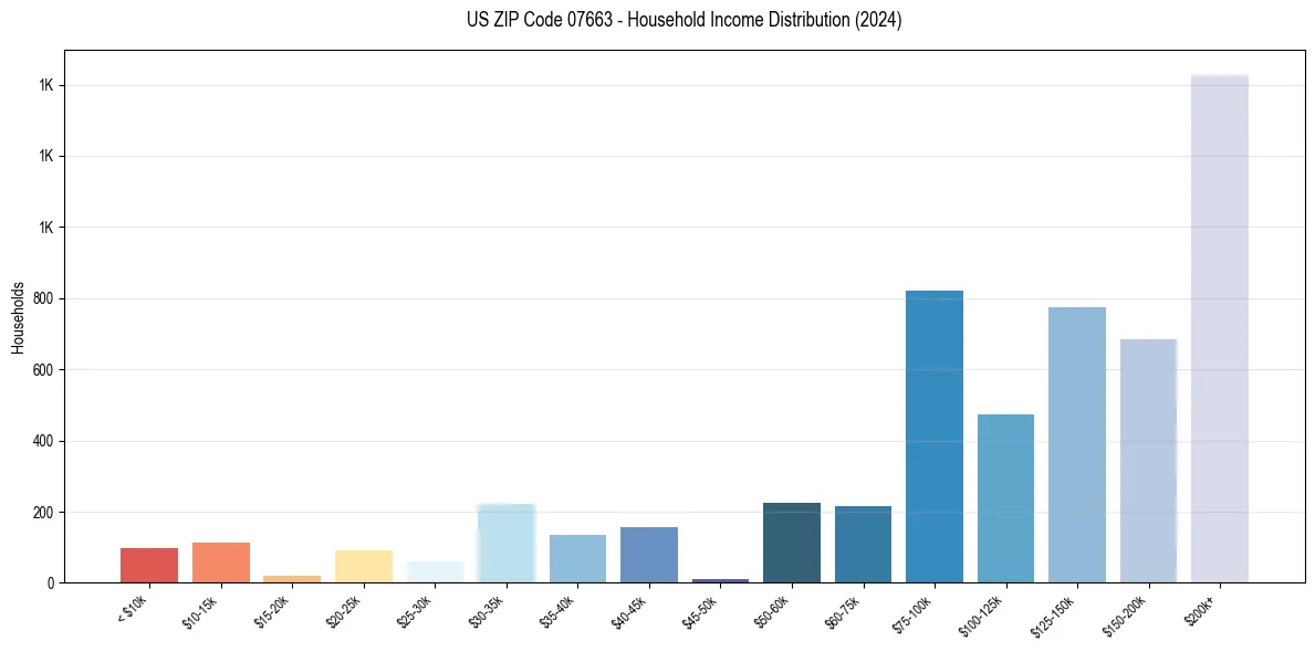 Income Distribution for 