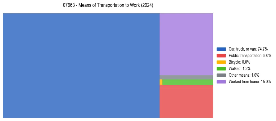 Commute modes in US ZIP Code 07663