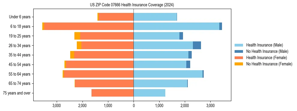 Health insurance pyramid for US ZIP Code 07666