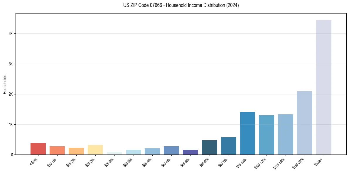 Income Distribution for 