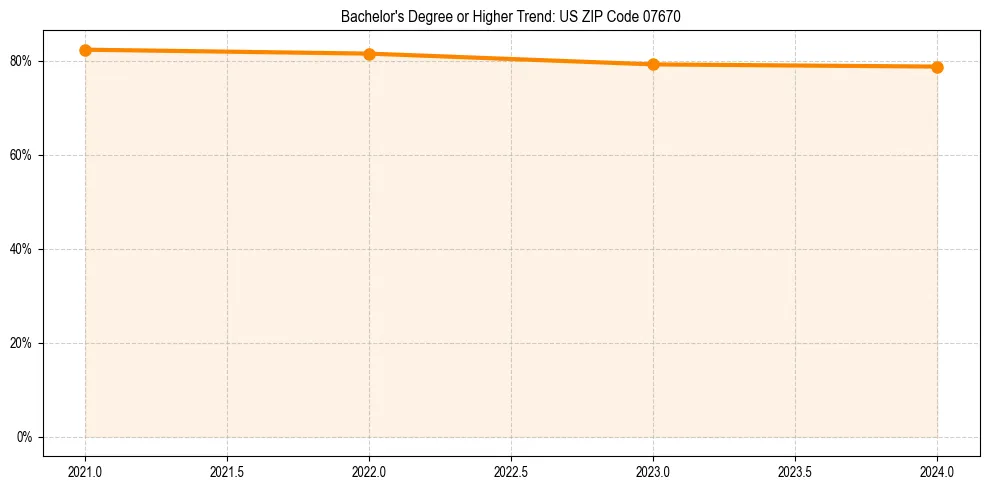 Trend chart showing bachelor degree growth in 