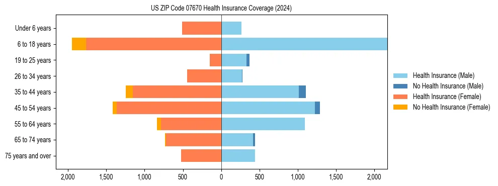 Health insurance pyramid for US ZIP Code 07670