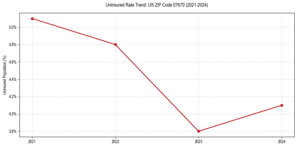 Uninsured trend chart for US ZIP Code 07670