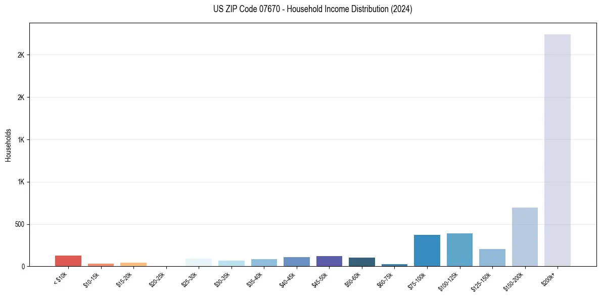 Income Distribution for 