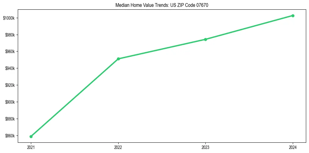 Median property value trends in 