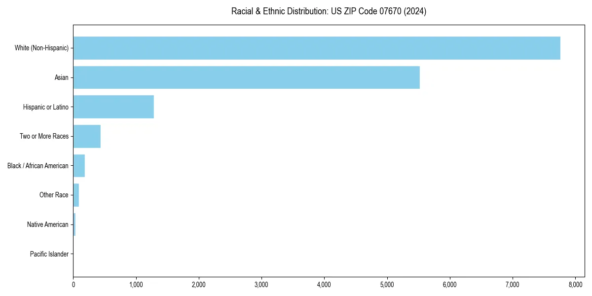 Bar chart showing racial distribution in  for 2024