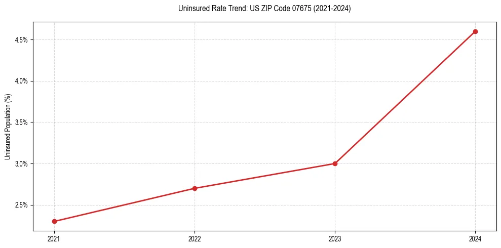 Uninsured trend chart for US ZIP Code 07675