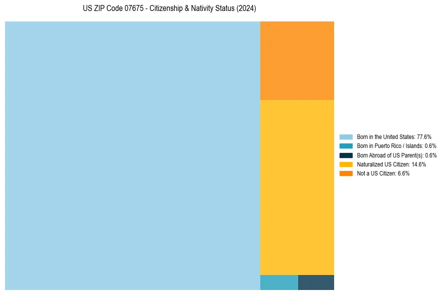 Nativity Treemap for 