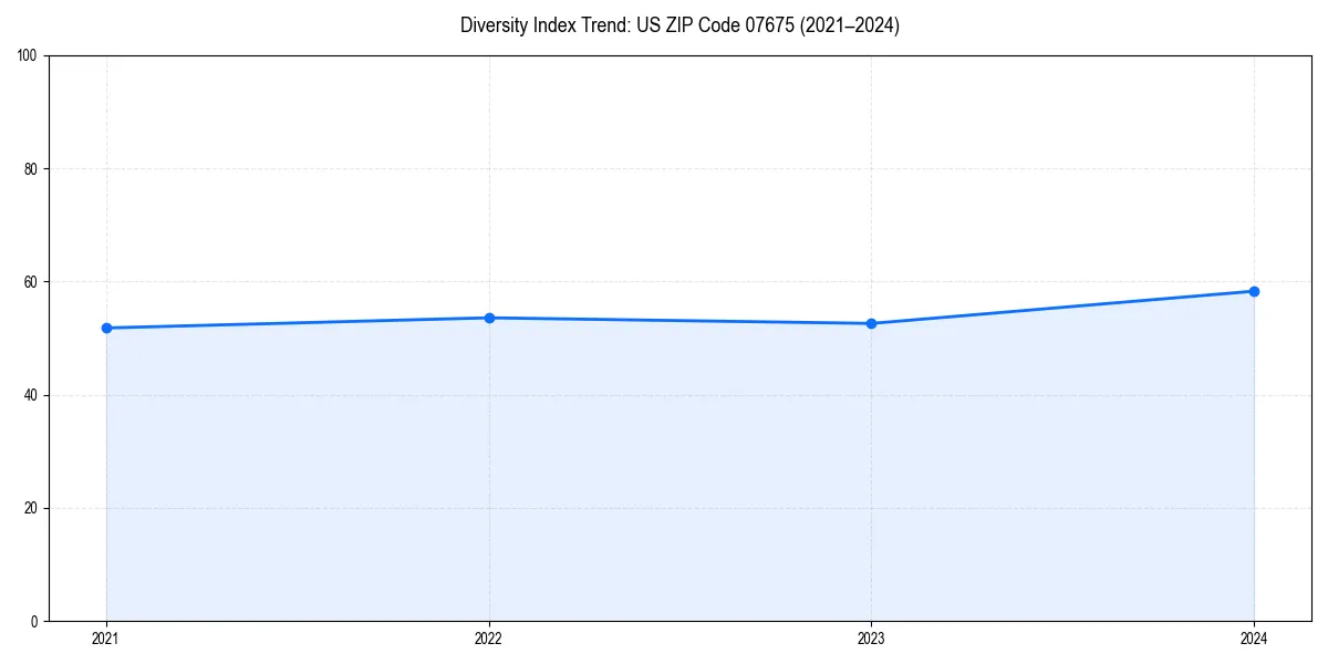 Line chart showing diversity index trends for 