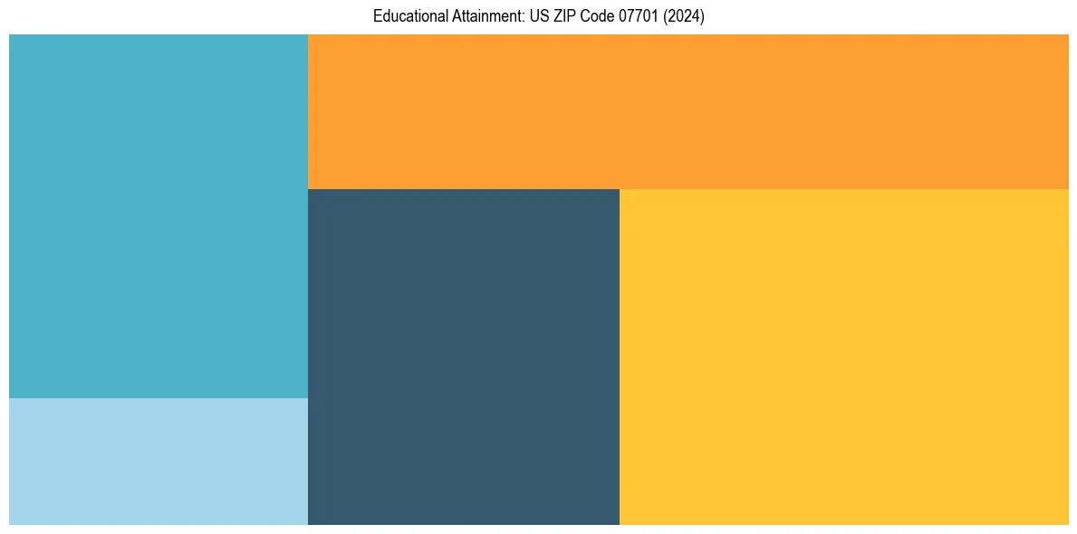 Education Treemap for  in 2024