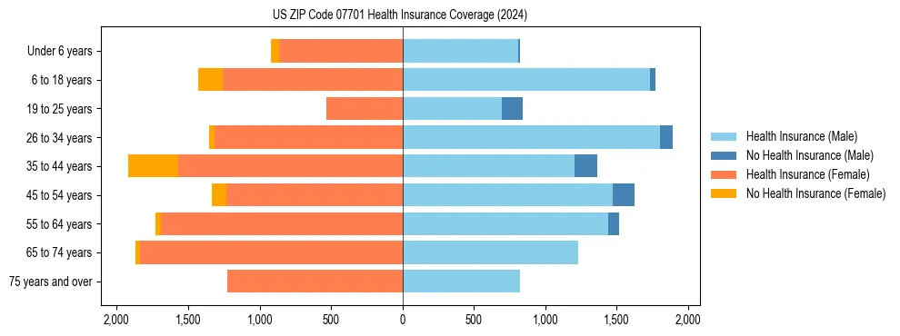 Health insurance pyramid for US ZIP Code 07701