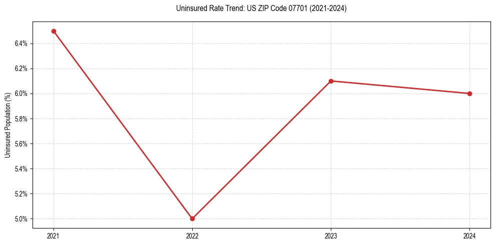 Uninsured trend chart for US ZIP Code 07701