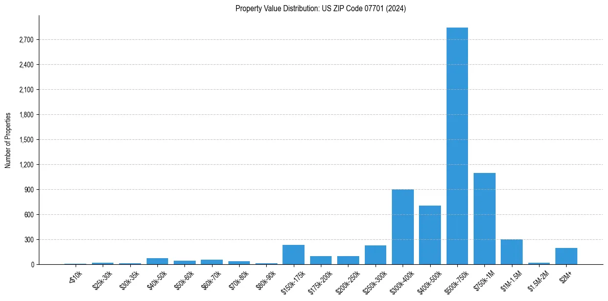 Value Distribution for 