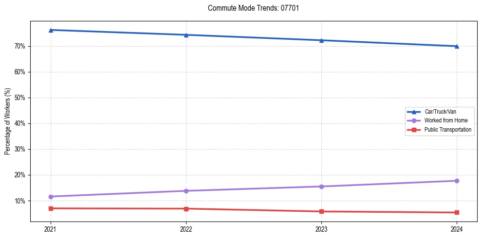 Transportation trends in US ZIP Code 07701