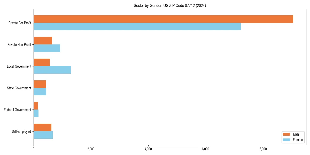 Employment sector breakdown by gender in 