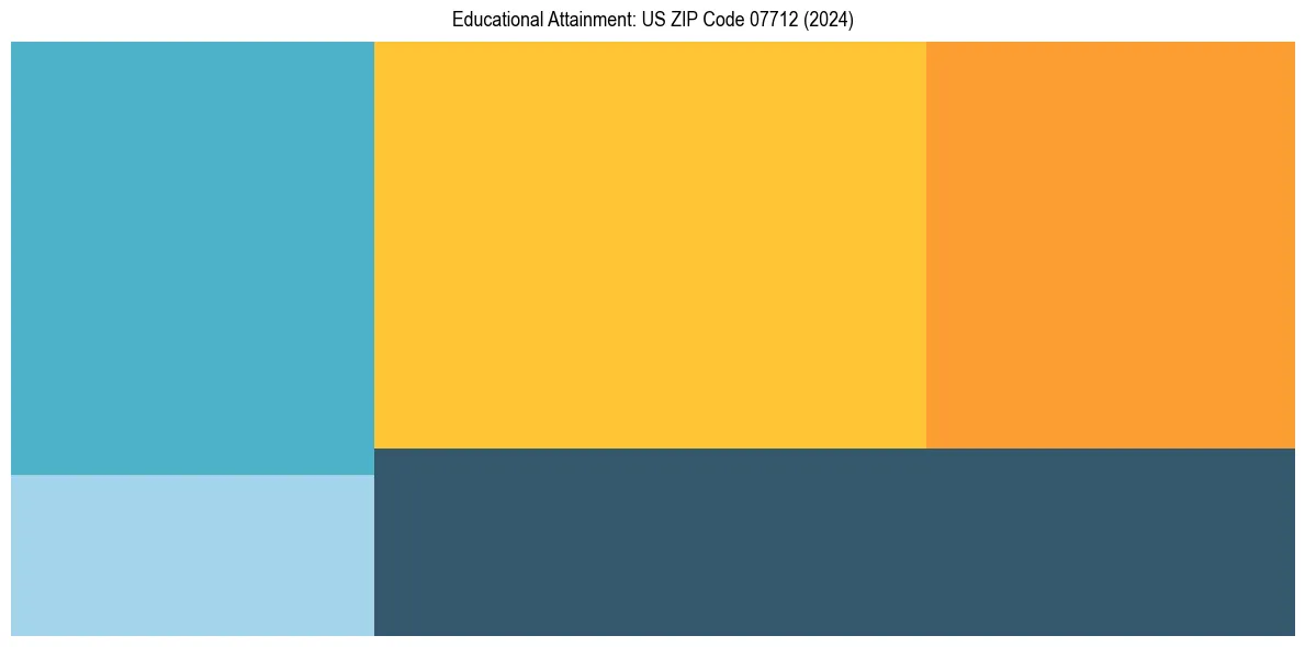 Education Treemap for  in 2024