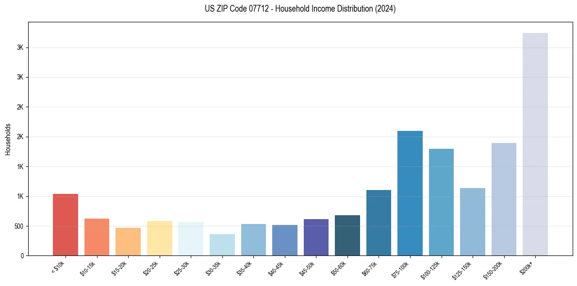 Income Distribution for 