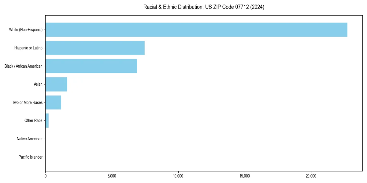 Bar chart showing racial distribution in  for 2024