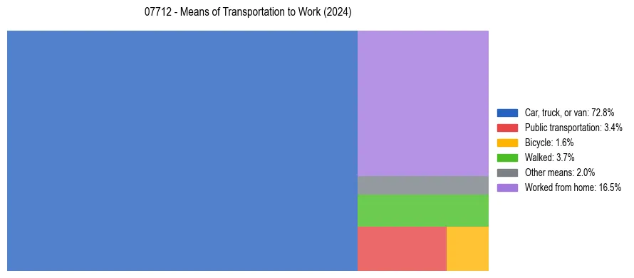 Commute modes in US ZIP Code 07712