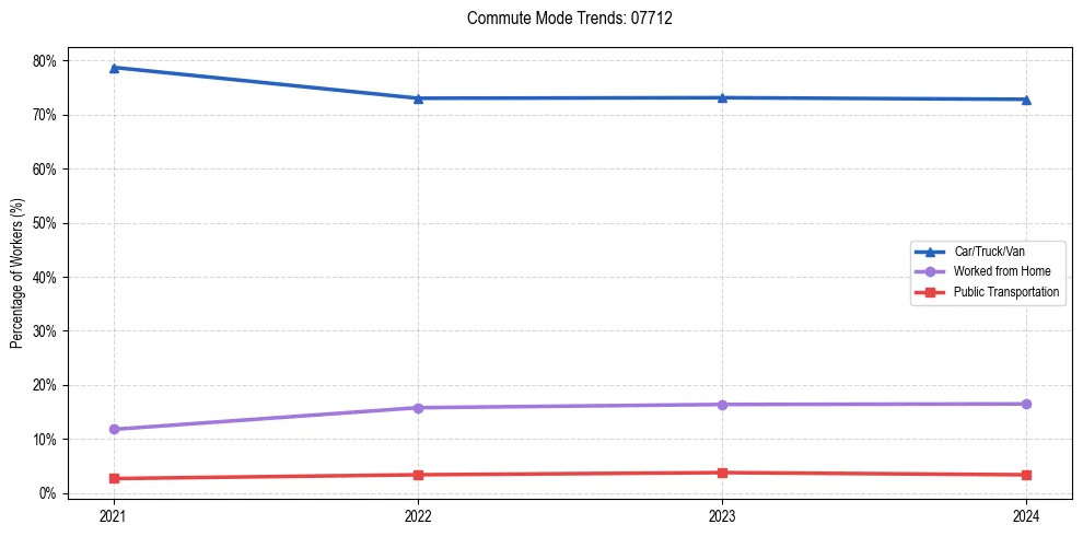 Transportation trends in US ZIP Code 07712