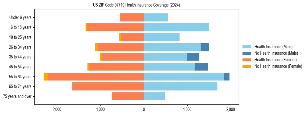 Health insurance pyramid for US ZIP Code 07719