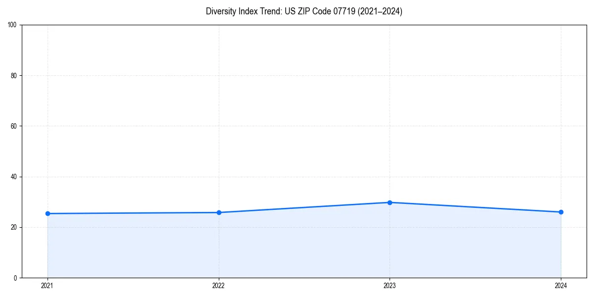 Line chart showing diversity index trends for 