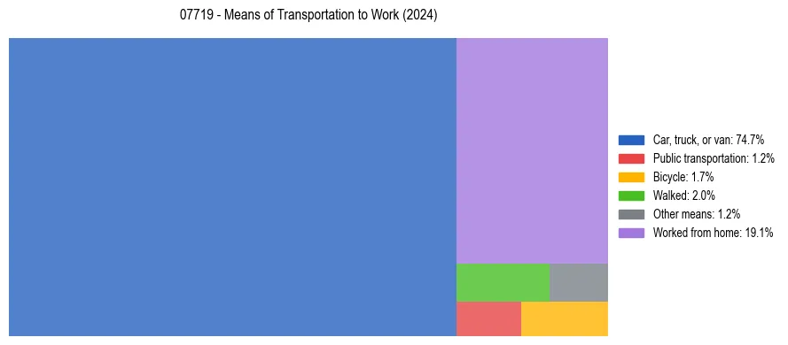 Commute modes in US ZIP Code 07719
