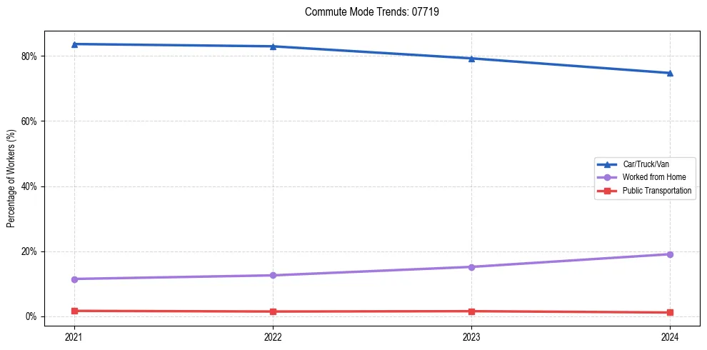 Transportation trends in US ZIP Code 07719