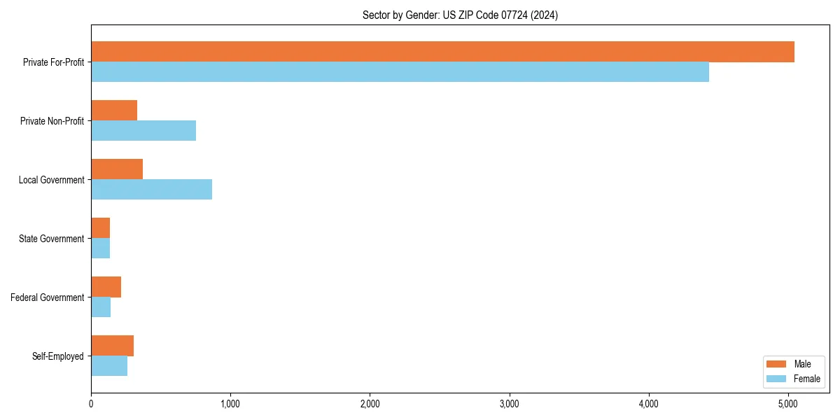 Employment sector breakdown by gender in 