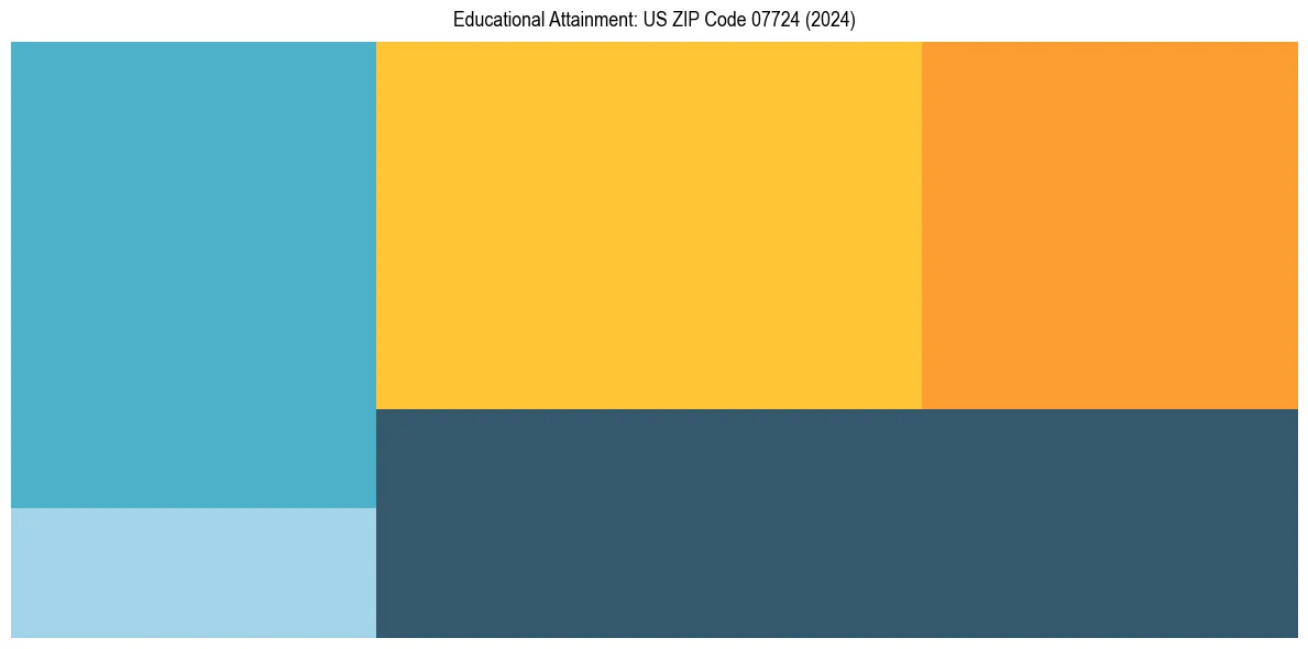 Education Treemap for  in 2024