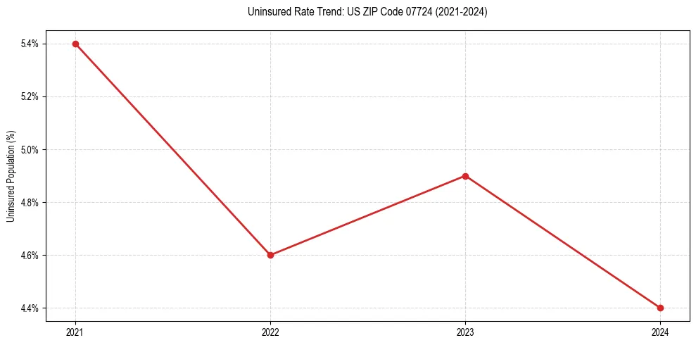 Uninsured trend chart for US ZIP Code 07724