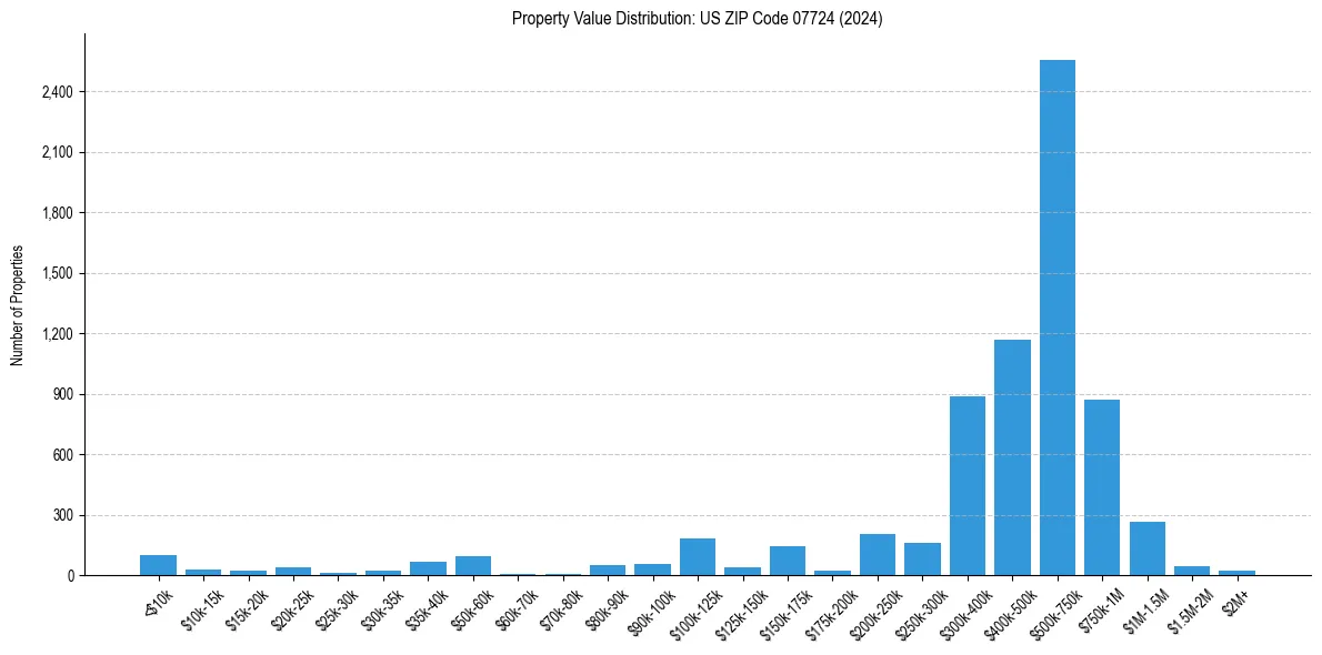Value Distribution for 