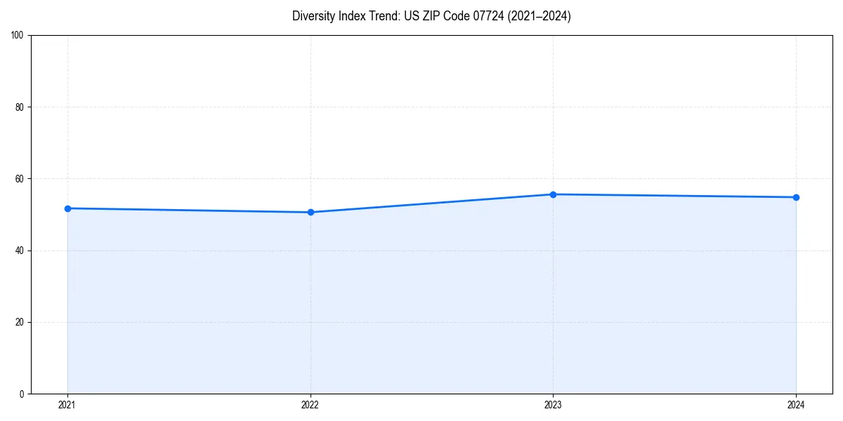 Line chart showing diversity index trends for 