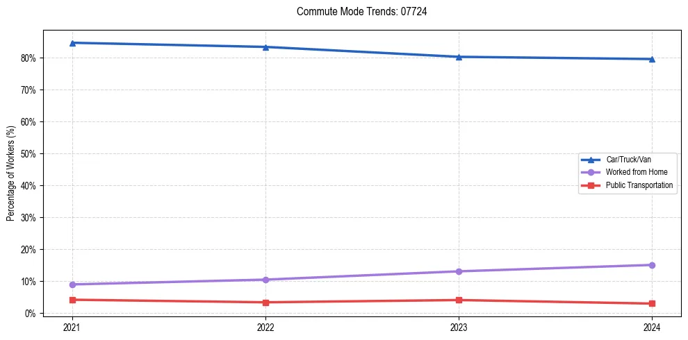 Transportation trends in US ZIP Code 07724